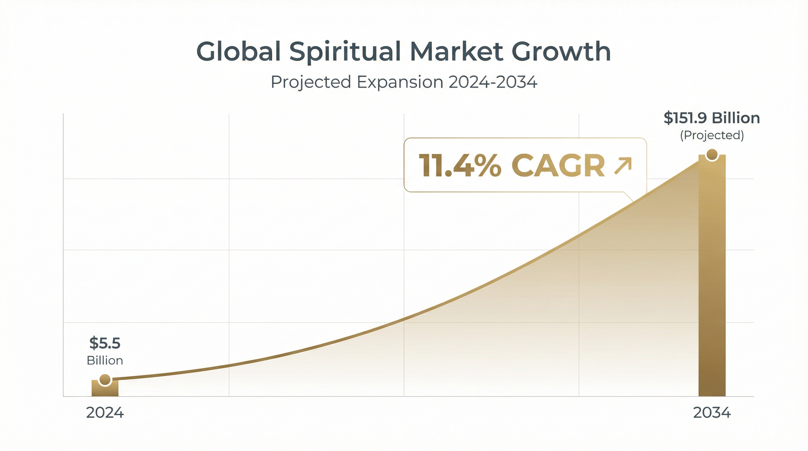 Chart showing spiritual market growth from $5.5B to $151.9B