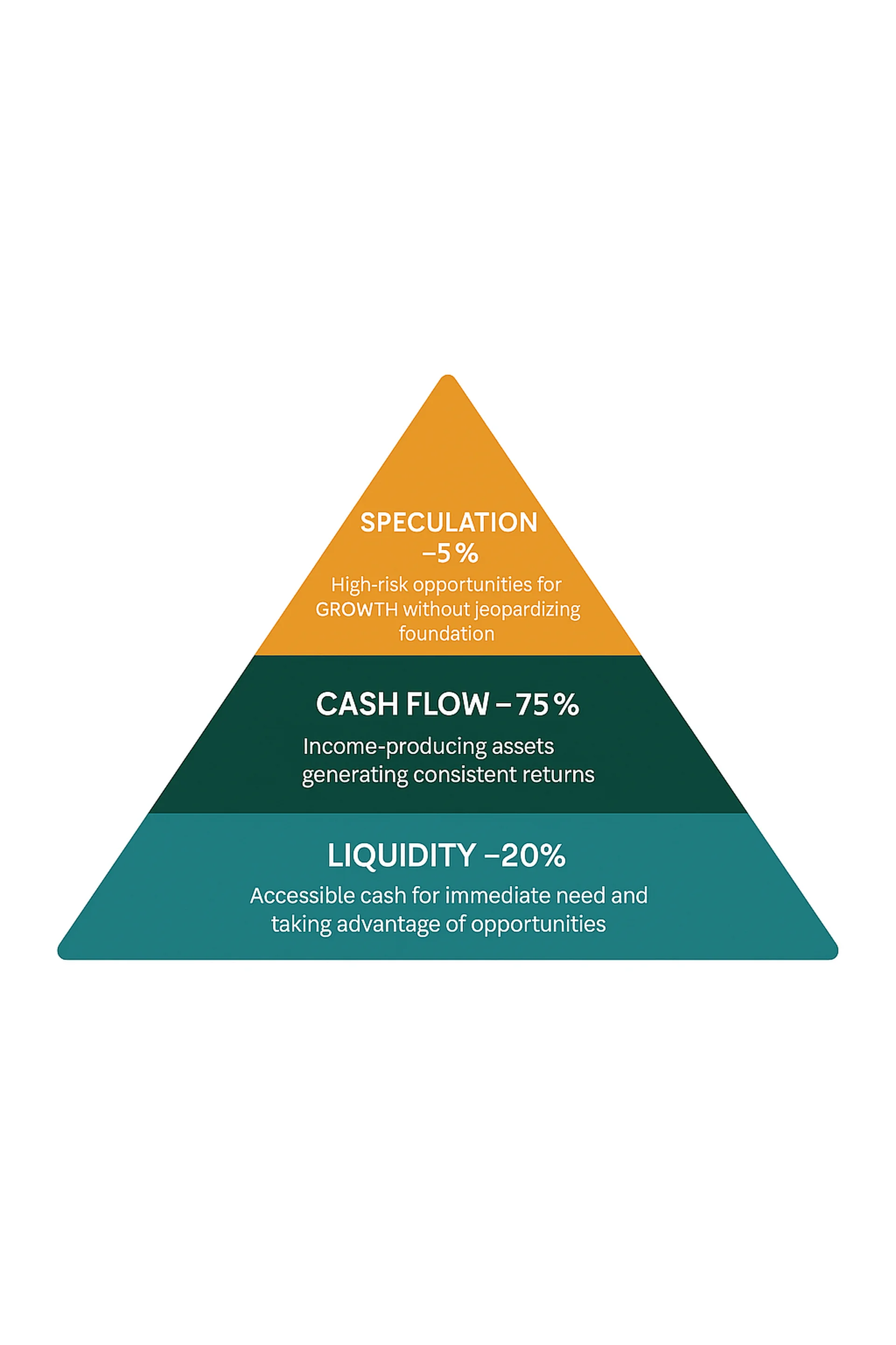 Wealth pyramid allocation: 5 percent speculation at the top, 75 percent cash flow in the middle, 20 percent liquidity at the base